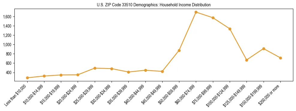 Horizontal bar chart showing household income distribution in US ZIP Code 33510.