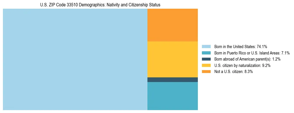 Treemap showing the population distribution by nativity and citizenship status in US ZIP Code 33510 based on U.S. Census data.