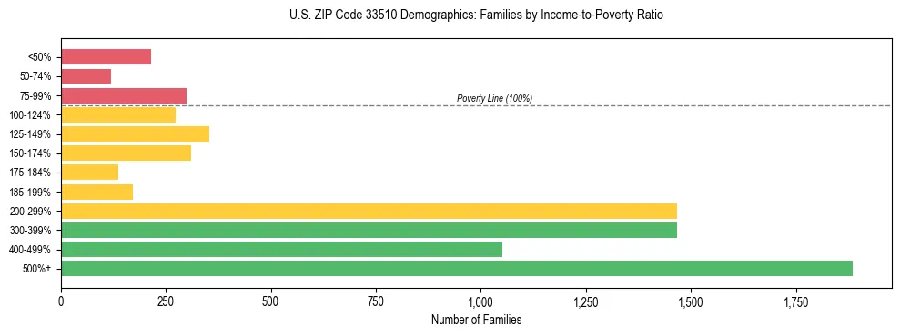 Horizontal bar chart showing family distribution by income-to-poverty ratio in US ZIP Code 33510, based on 2023 ACS data.