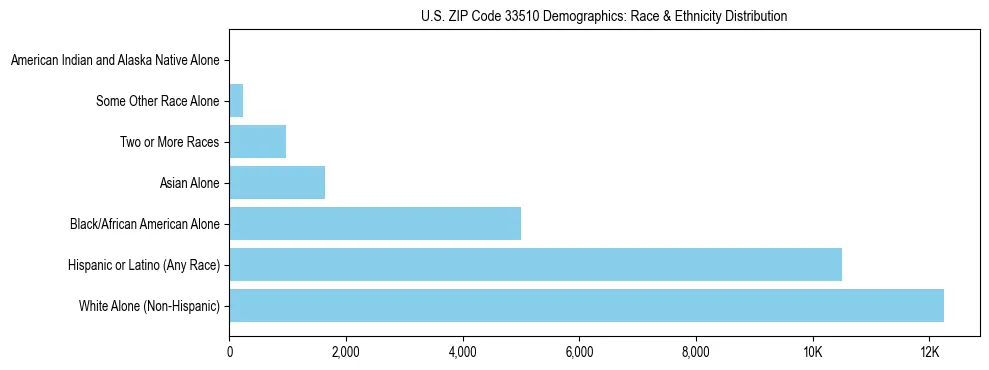 Race and Ethnicity Distribution Chart for US ZIP Code 33510