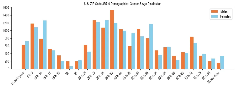 Bar chart showing the population distribution of US ZIP Code 33510 by age group and gender, based on 2023 ACS data.