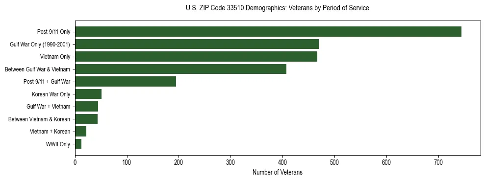Horizontal bar chart showing veteran distribution by period of military service in US ZIP Code 33510, based on 2023 ACS data.