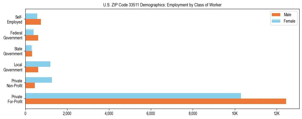 Horizontal bar chart showing employment distribution by class of worker and gender in US ZIP Code 33511, based on 2023 ACS data.