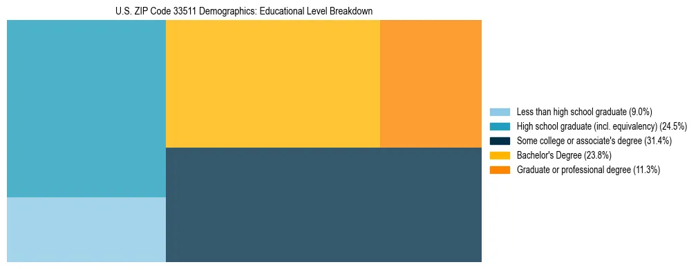 Treemap chart illustrating the educational attainment breakdown for population 25 years and over in US ZIP Code 33511.