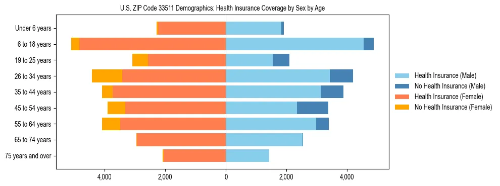 Pyramid chart showing health insurance coverage by age and sex in US ZIP Code 33511.