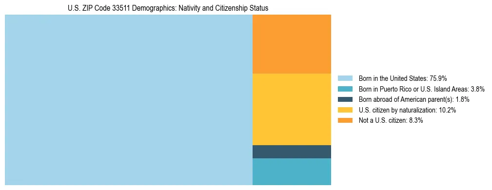 Treemap showing the population distribution by nativity and citizenship status in US ZIP Code 33511 based on U.S. Census data.