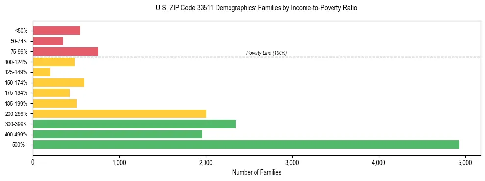 Horizontal bar chart showing family distribution by income-to-poverty ratio in US ZIP Code 33511, based on 2023 ACS data.