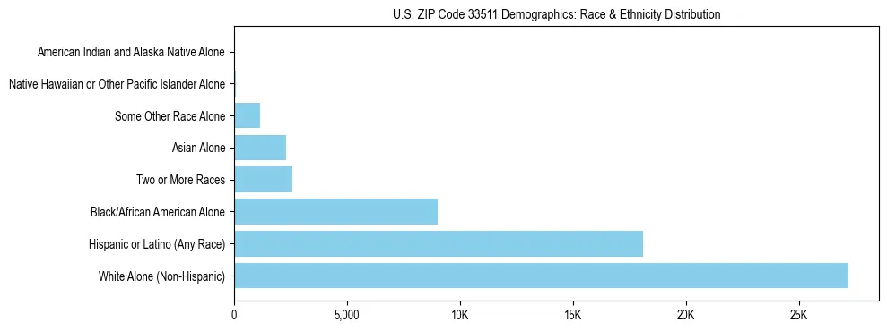 Race and Ethnicity Distribution Chart for US ZIP Code 33511