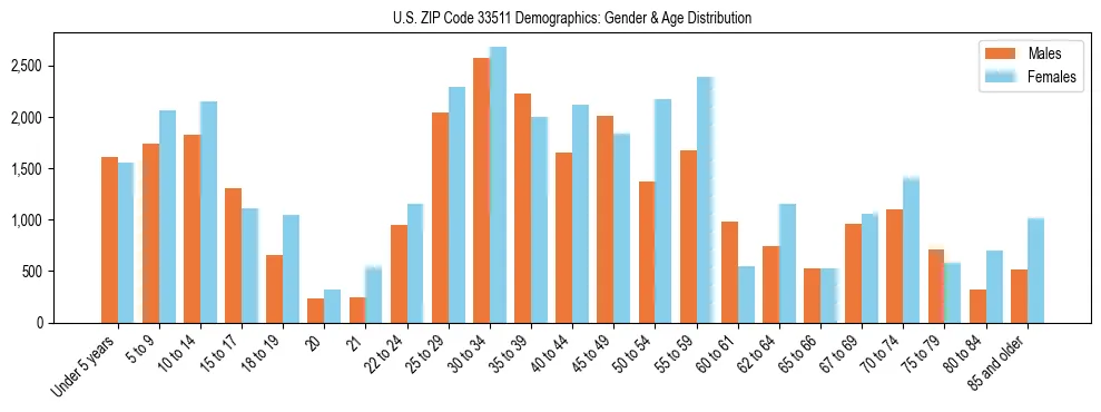 Bar chart showing the population distribution of US ZIP Code 33511 by age group and gender, based on 2023 ACS data.