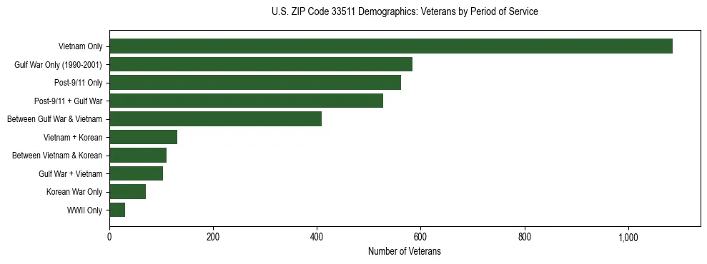 Horizontal bar chart showing veteran distribution by period of military service in US ZIP Code 33511, based on 2023 ACS data.