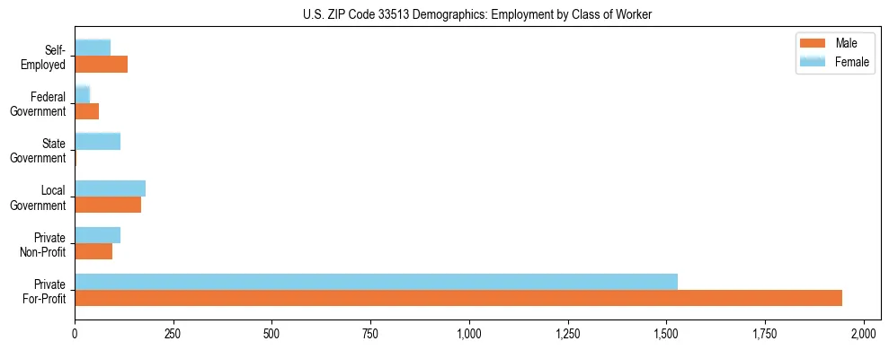 Horizontal bar chart showing employment distribution by class of worker and gender in US ZIP Code 33513, based on 2023 ACS data.