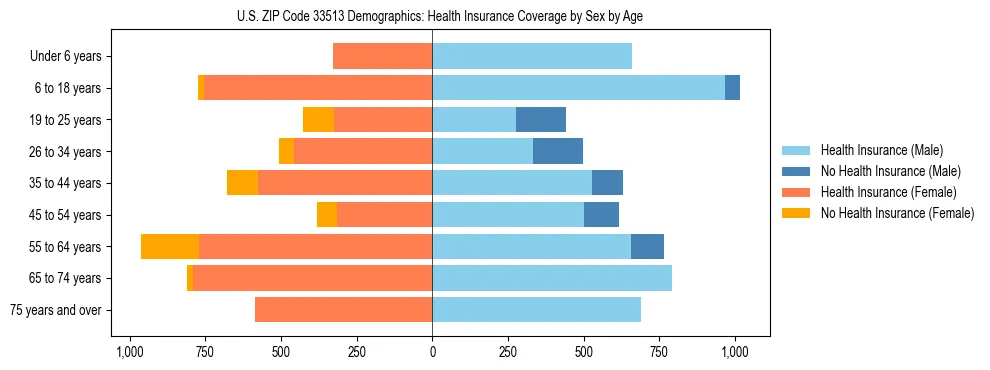 Pyramid chart showing health insurance coverage by age and sex in US ZIP Code 33513.