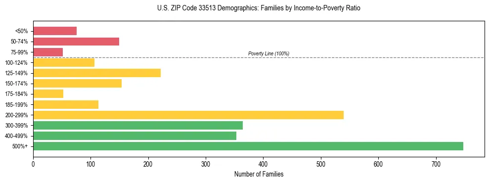 Horizontal bar chart showing family distribution by income-to-poverty ratio in US ZIP Code 33513, based on 2023 ACS data.