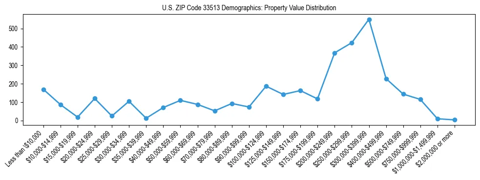 Line chart showing the distribution of property values for owner-occupied housing units in US ZIP Code 33513.