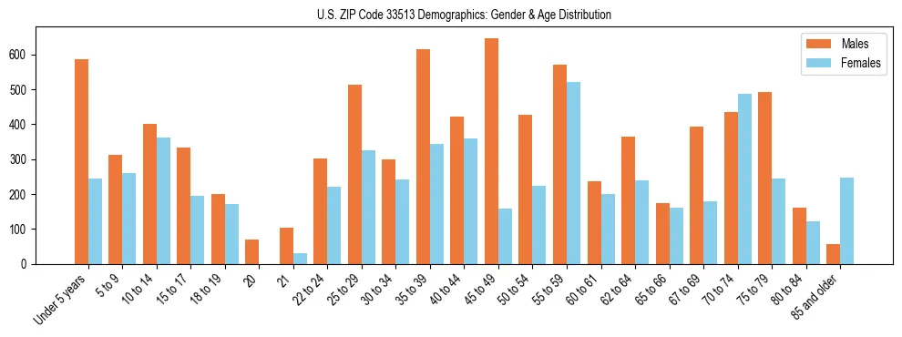 Bar chart showing the population distribution of US ZIP Code 33513 by age group and gender, based on 2023 ACS data.
