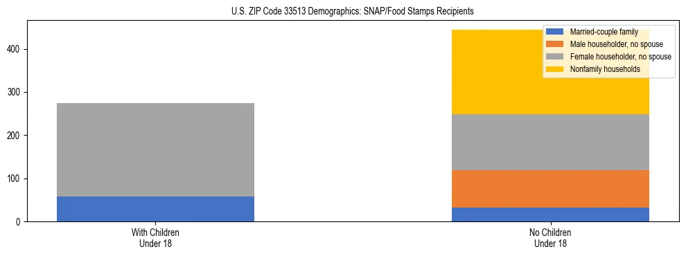 Stacked bar chart showing SNAP/Food Stamps recipient household composition by presence of children under 18 in US ZIP Code 33513, based on 2023 ACS data.