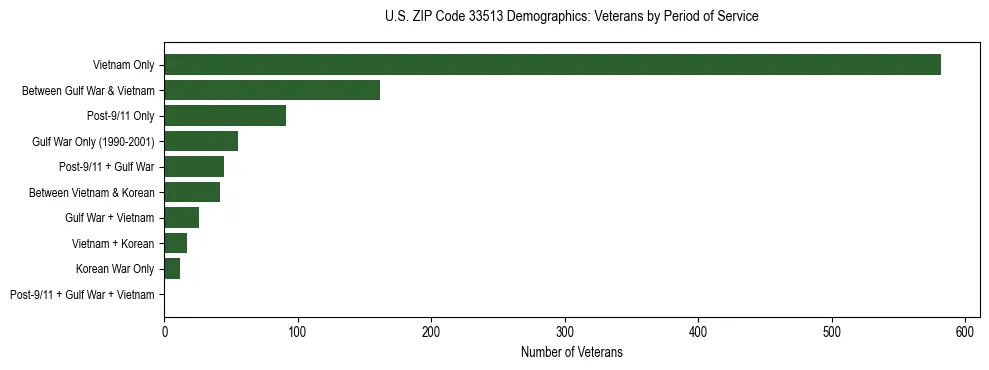 Horizontal bar chart showing veteran distribution by period of military service in US ZIP Code 33513, based on 2023 ACS data.