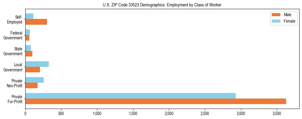 Horizontal bar chart showing employment distribution by class of worker and gender in US ZIP Code 33523, based on 2023 ACS data.