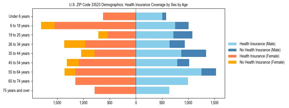 Pyramid chart showing health insurance coverage by age and sex in US ZIP Code 33523.