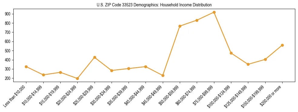 Horizontal bar chart showing household income distribution in US ZIP Code 33523.