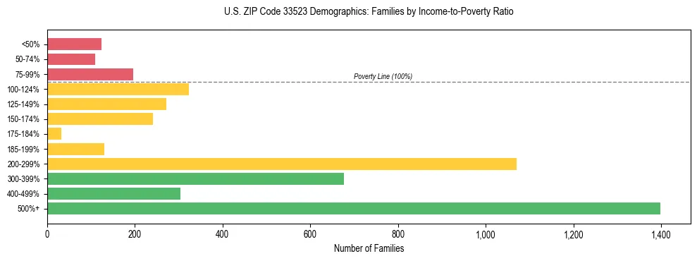 Horizontal bar chart showing family distribution by income-to-poverty ratio in US ZIP Code 33523, based on 2023 ACS data.