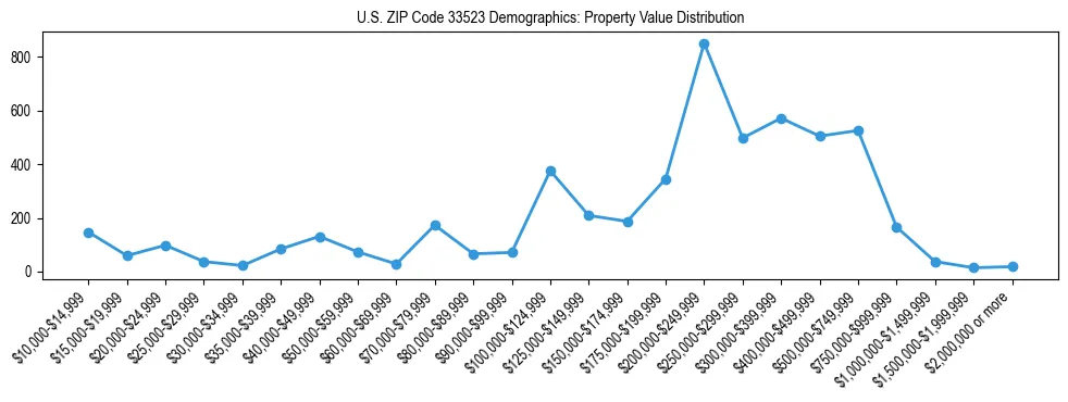 Line chart showing the distribution of property values for owner-occupied housing units in US ZIP Code 33523.
