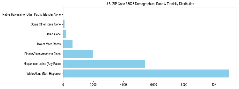 Race and Ethnicity Distribution Chart for US ZIP Code 33523