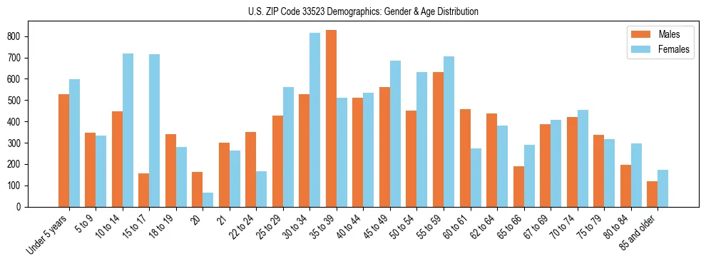 Bar chart showing the population distribution of US ZIP Code 33523 by age group and gender, based on 2023 ACS data.