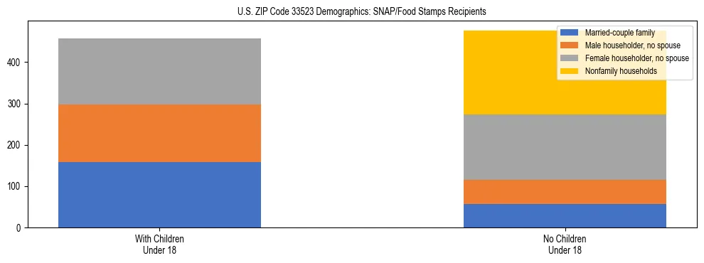 Stacked bar chart showing SNAP/Food Stamps recipient household composition by presence of children under 18 in US ZIP Code 33523, based on 2023 ACS data.
