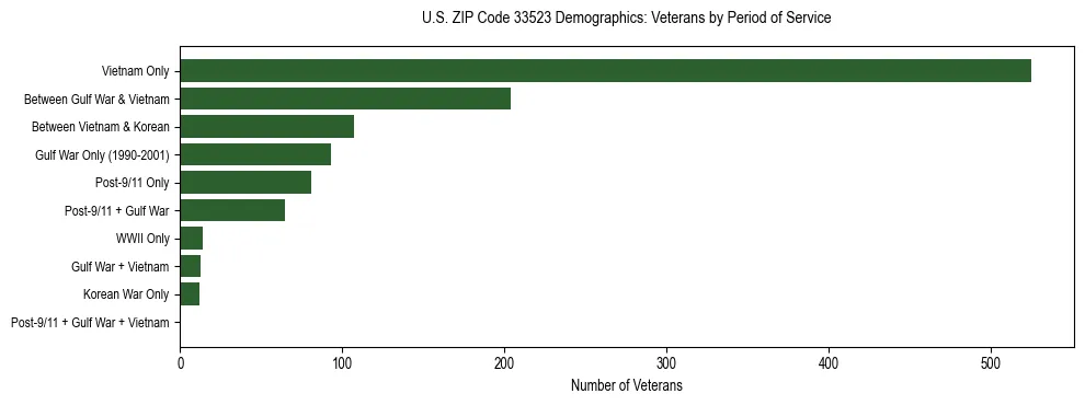 Horizontal bar chart showing veteran distribution by period of military service in US ZIP Code 33523, based on 2023 ACS data.