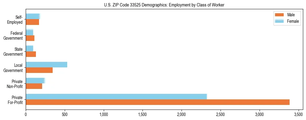 Horizontal bar chart showing employment distribution by class of worker and gender in US ZIP Code 33525, based on 2023 ACS data.