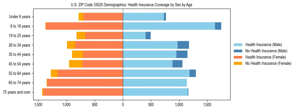 Pyramid chart showing health insurance coverage by age and sex in US ZIP Code 33525.