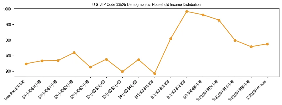 Horizontal bar chart showing household income distribution in US ZIP Code 33525.