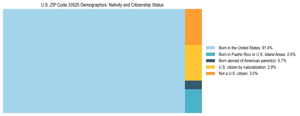 Treemap showing the population distribution by nativity and citizenship status in US ZIP Code 33525 based on U.S. Census data.