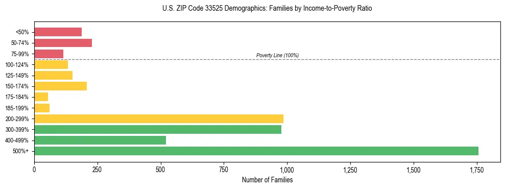 Horizontal bar chart showing family distribution by income-to-poverty ratio in US ZIP Code 33525, based on 2023 ACS data.