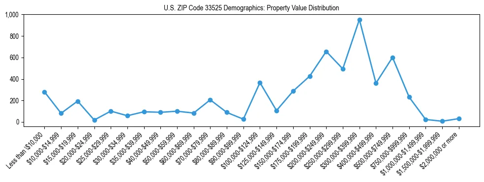 Line chart showing the distribution of property values for owner-occupied housing units in US ZIP Code 33525.