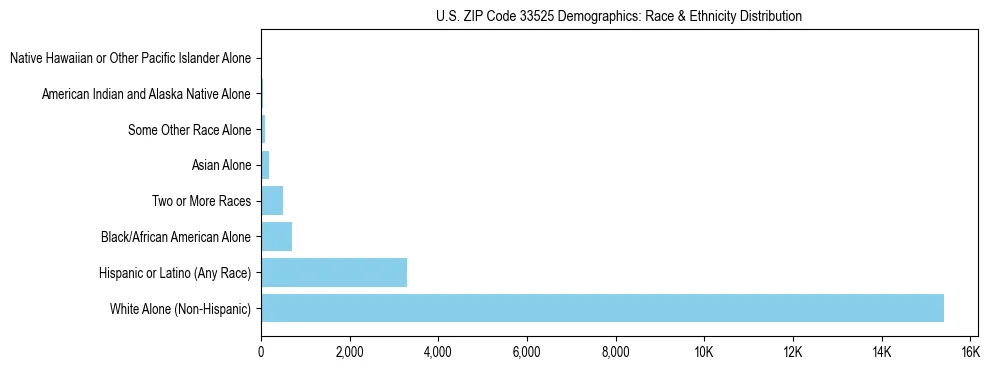 Race and Ethnicity Distribution Chart for US ZIP Code 33525