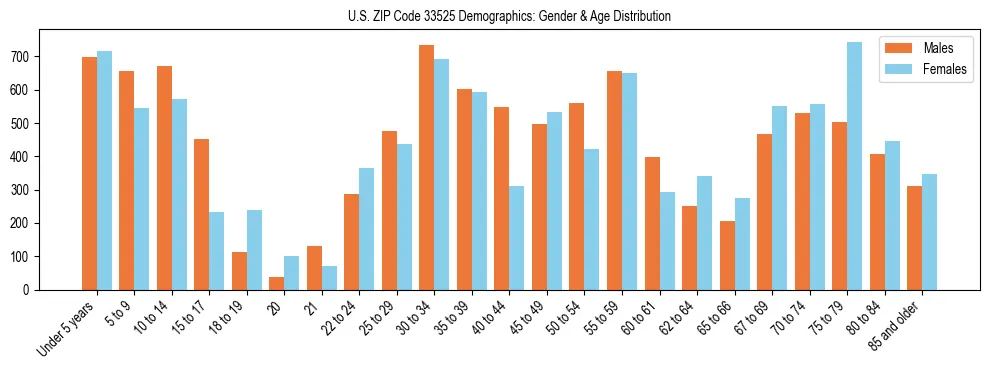 Bar chart showing the population distribution of US ZIP Code 33525 by age group and gender, based on 2023 ACS data.