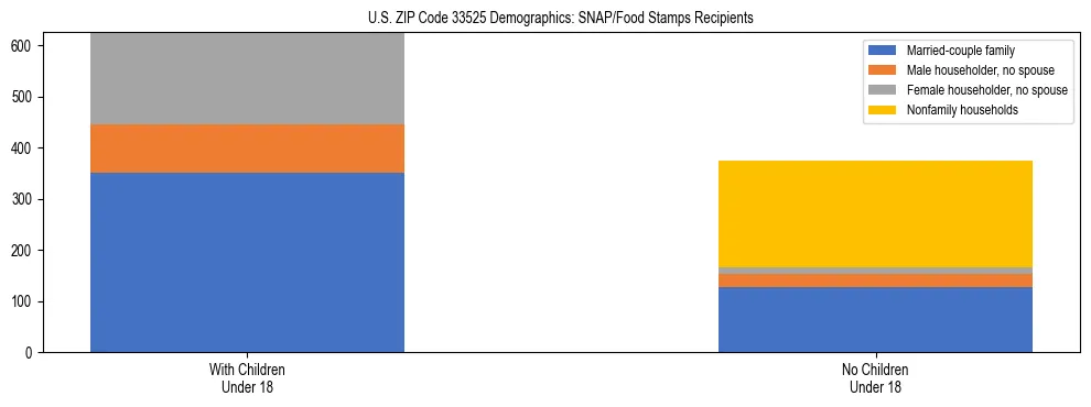 Stacked bar chart showing SNAP/Food Stamps recipient household composition by presence of children under 18 in US ZIP Code 33525, based on 2023 ACS data.