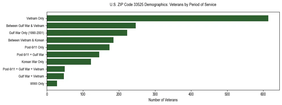 Horizontal bar chart showing veteran distribution by period of military service in US ZIP Code 33525, based on 2023 ACS data.