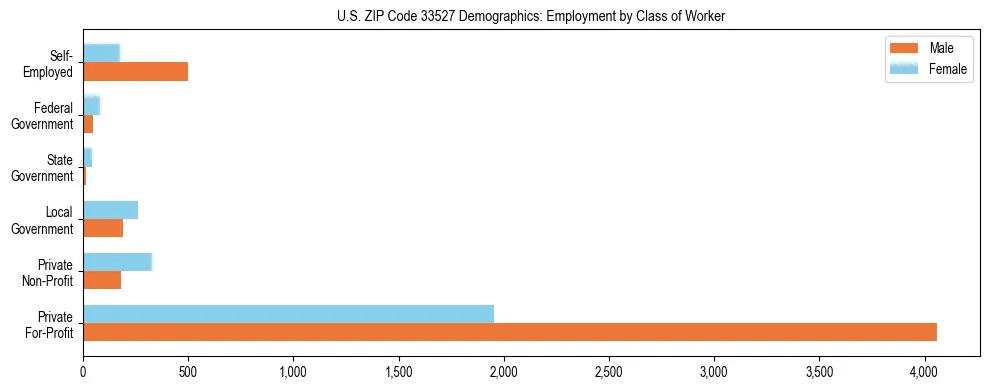 Horizontal bar chart showing employment distribution by class of worker and gender in US ZIP Code 33527, based on 2023 ACS data.