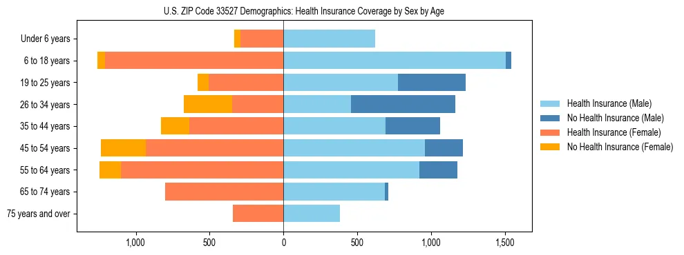 Pyramid chart showing health insurance coverage by age and sex in US ZIP Code 33527.