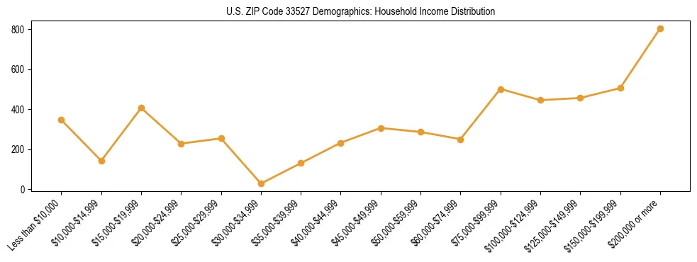 Horizontal bar chart showing household income distribution in US ZIP Code 33527.