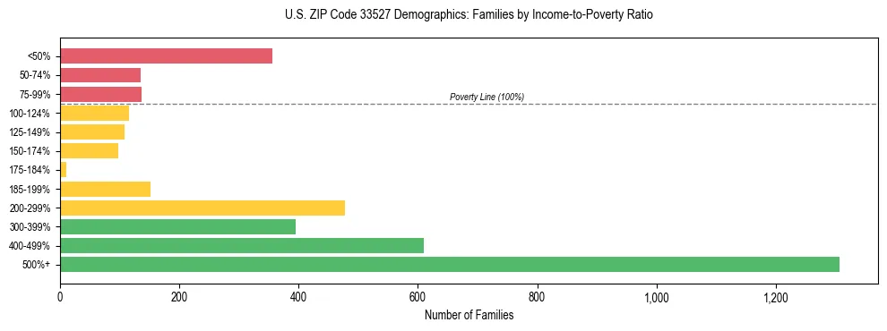 Horizontal bar chart showing family distribution by income-to-poverty ratio in US ZIP Code 33527, based on 2023 ACS data.
