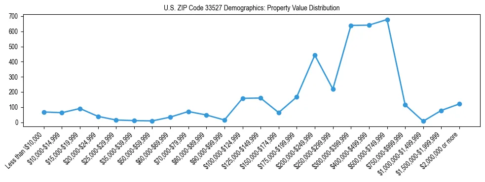 Line chart showing the distribution of property values for owner-occupied housing units in US ZIP Code 33527.