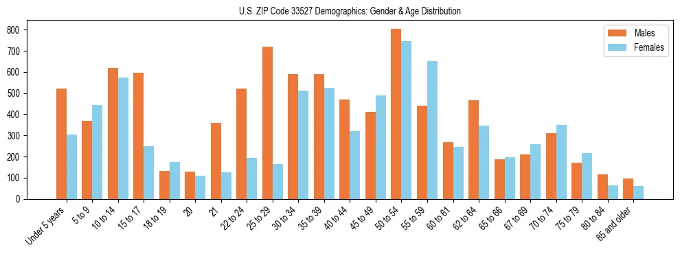 Bar chart showing the population distribution of US ZIP Code 33527 by age group and gender, based on 2023 ACS data.