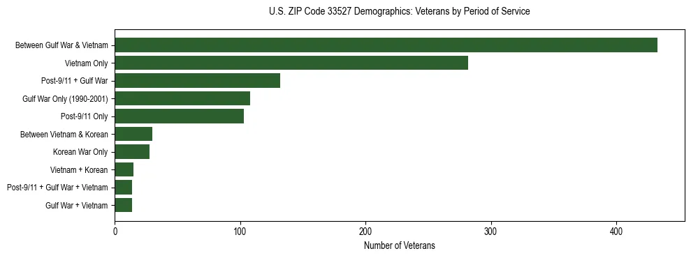 Horizontal bar chart showing veteran distribution by period of military service in US ZIP Code 33527, based on 2023 ACS data.