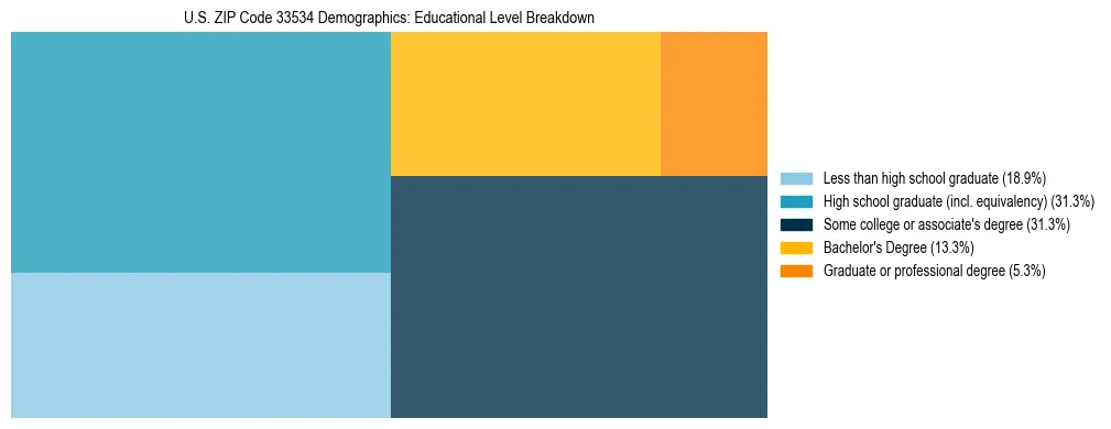 Treemap chart illustrating the educational attainment breakdown for population 25 years and over in US ZIP Code 33534.