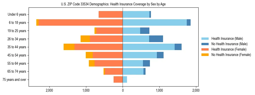 Pyramid chart showing health insurance coverage by age and sex in US ZIP Code 33534.