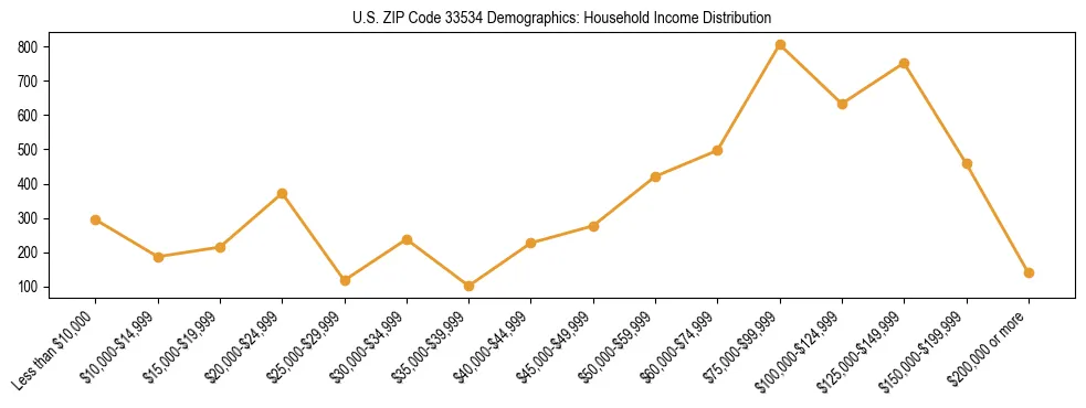 Horizontal bar chart showing household income distribution in US ZIP Code 33534.